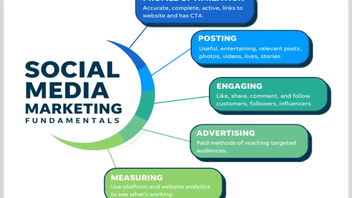 Social Media Marketing – What is it?, Objectives and More